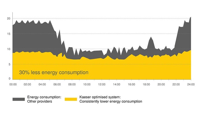 30% less energy consumption with a comprehensive system from KAESER.
