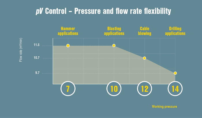 Thanks to pV control, the maximum pressure directly influences the maximum possible flow rate (V), providing even greater flexibility in terms of pressure and flow rate.