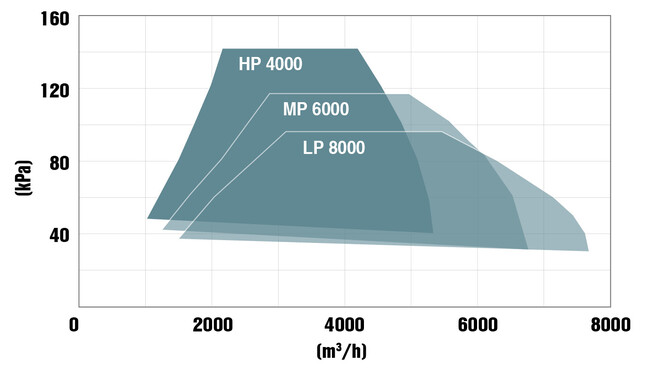 Performance range of 200 hp turbo blowers from Kaeser Kompressoren.