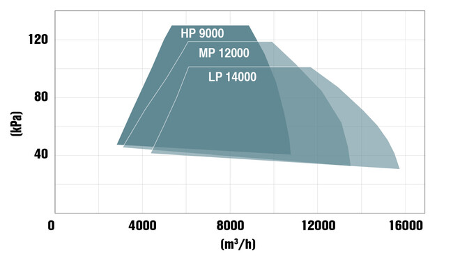 Performance range of 400 hp turbo blowers from Kaeser Kompressoren.