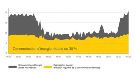 30 % de consommation d'énergie en moins avec le système Kaeser pour les économies d’énergie (KESS)