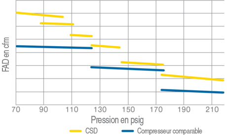 Pressure ranges for the CSD screw compressor series.