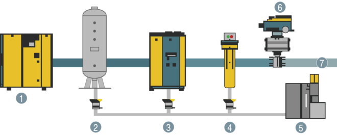 Système de traitement des condensats