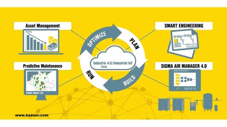 Kaeser Compresseurs fournit des solutions Industrie 4.0 pour l'air comprimé.