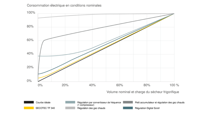 Des économies d'énergie maximales grâce à la régulation de l’accumulateur frigorifique des sécheurs frigorifiques SECOTEC