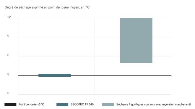 Séchage optimal et fonctionnement écologique avec les sécheurs frigorifiques SECOTEC