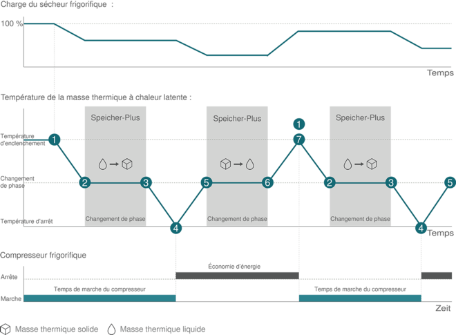 SECOTEC : régulation innovante avec le système « Storage Plus » et le matériau à changement de phase