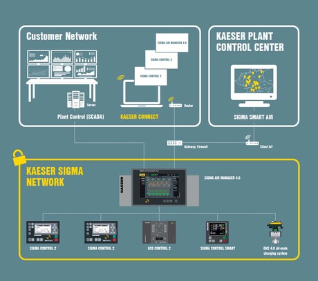 Le KAESER SIGMA NETWORK permet la connexion à un PC, un ordinateur portable ou une tablette