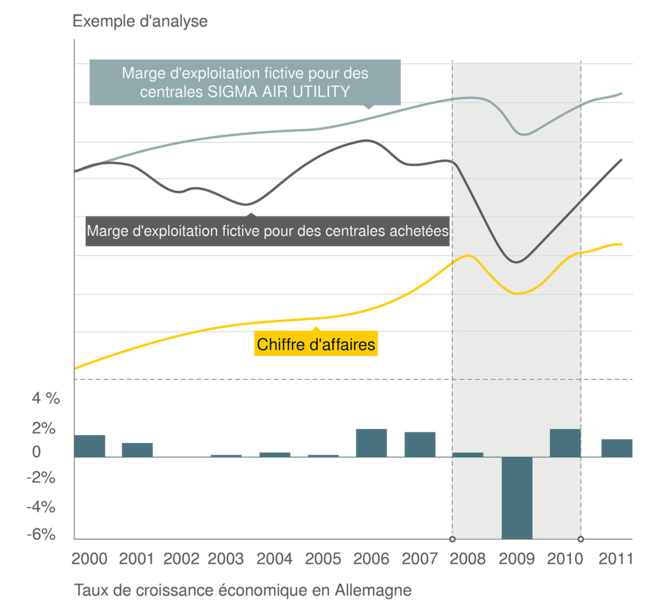 Des frais variables plutôt que des charges fixes avec SIGMA AIR UTILITY