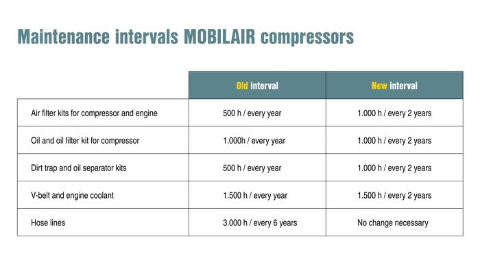 Extending the maintenance intervals of MOBILAIR systems.