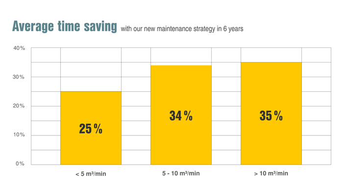 Save up to 35% on variable costs with the new maintenance strategy.