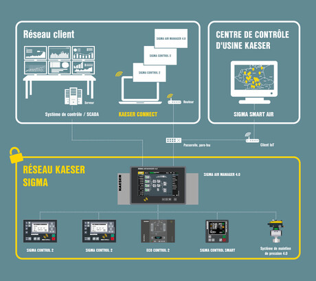 Le KAESER SIGMA NETWORK permet la connexion à un PC, un ordinateur portable ou une tablette
