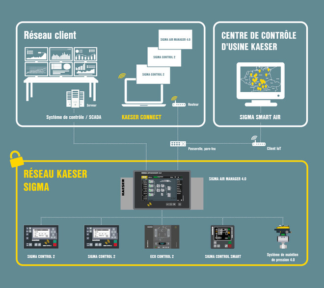 Le KAESER SIGMA NETWORK permet la connexion à un PC, un ordinateur portable ou une tablette